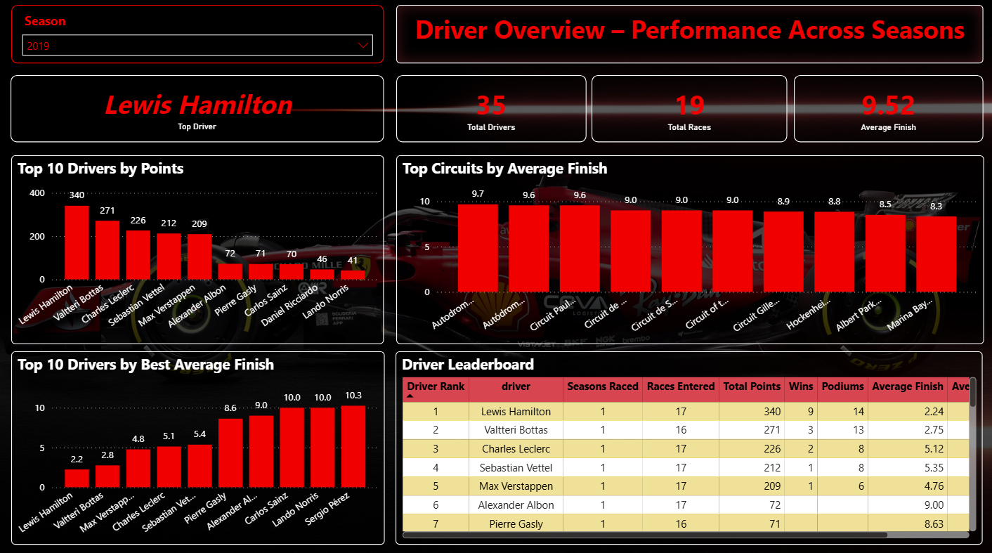 F1 Performance Analytics Dashboard